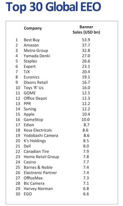 國美電器蟬聯(lián)中國家電零售榜首，位列全球零售企業(yè)第11位，辦公用品業(yè)務(wù)成新增長點(diǎn)